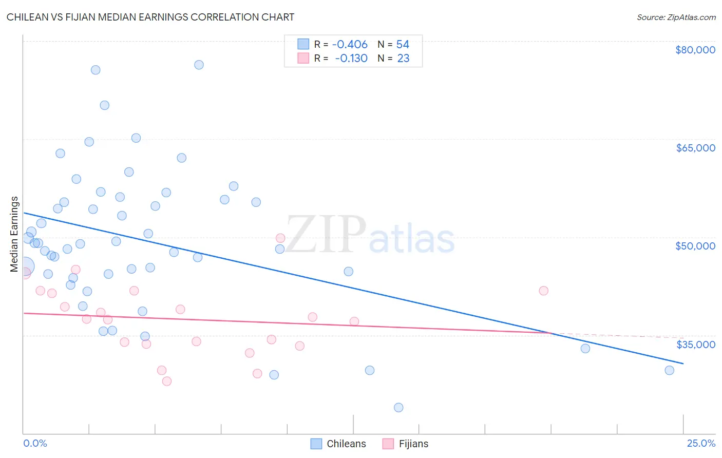 Chilean vs Fijian Median Earnings