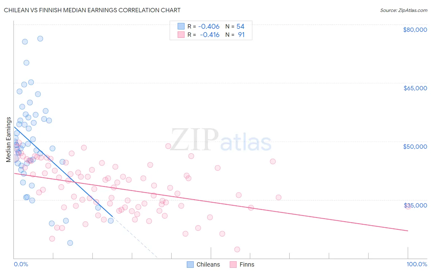 Chilean vs Finnish Median Earnings