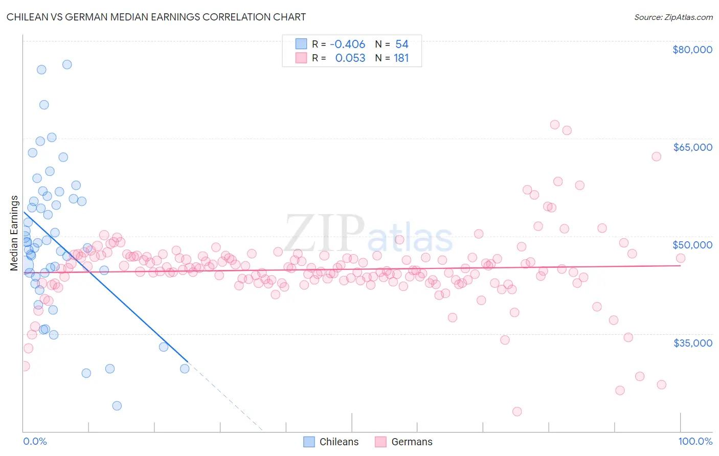 Chilean vs German Median Earnings