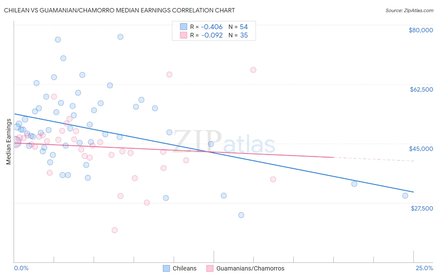 Chilean vs Guamanian/Chamorro Median Earnings