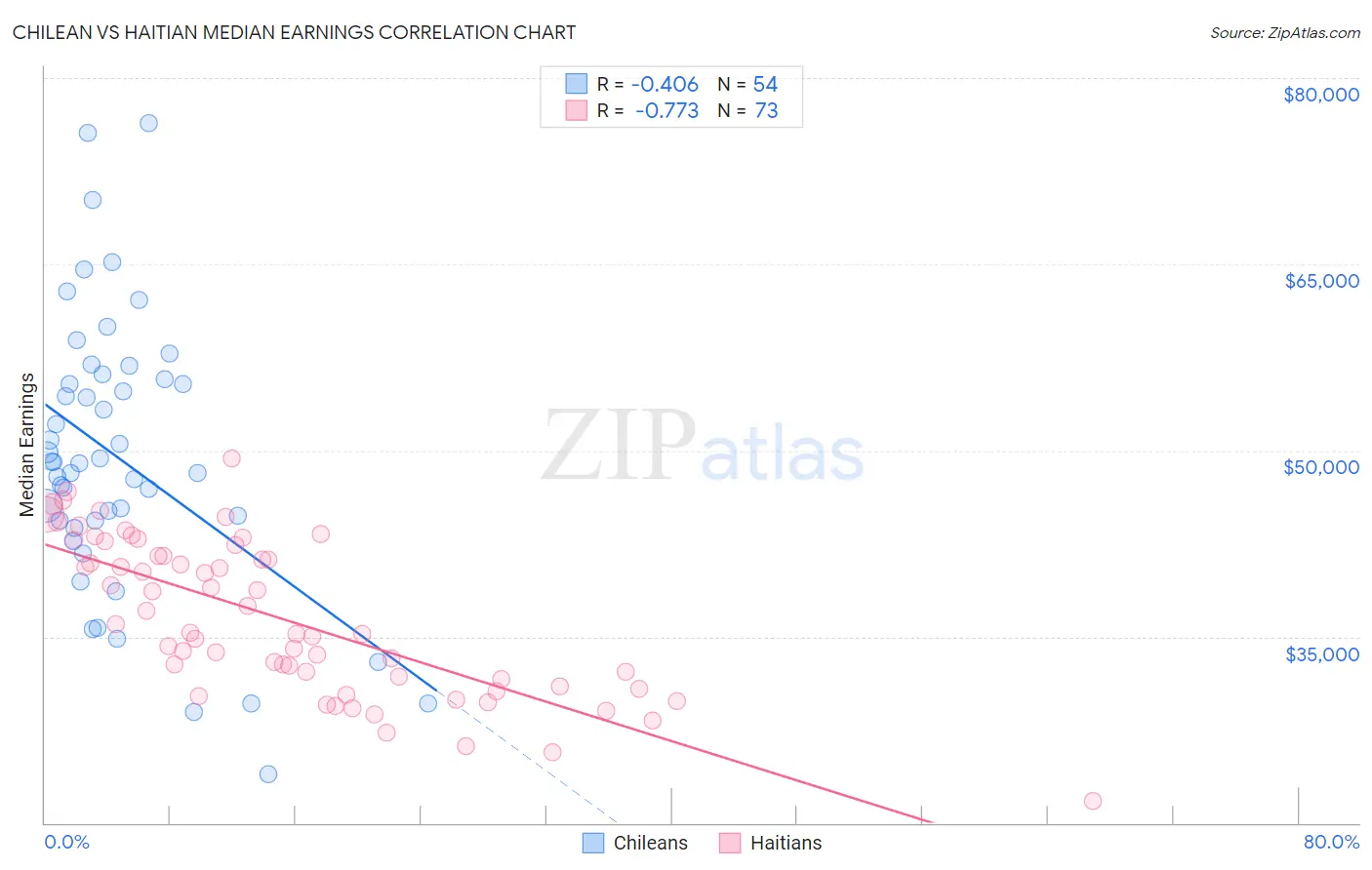 Chilean vs Haitian Median Earnings