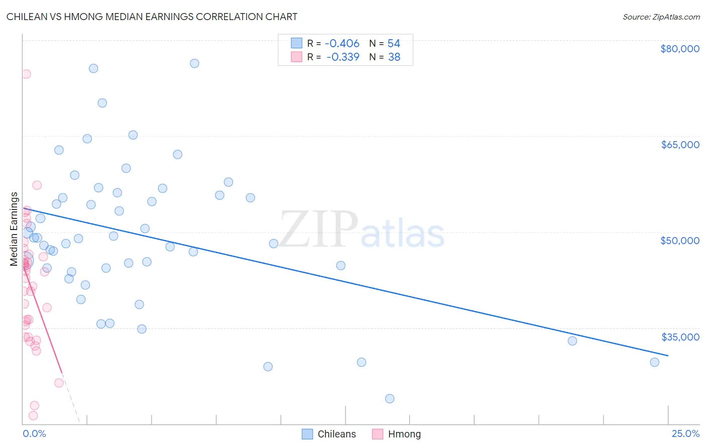 Chilean vs Hmong Median Earnings