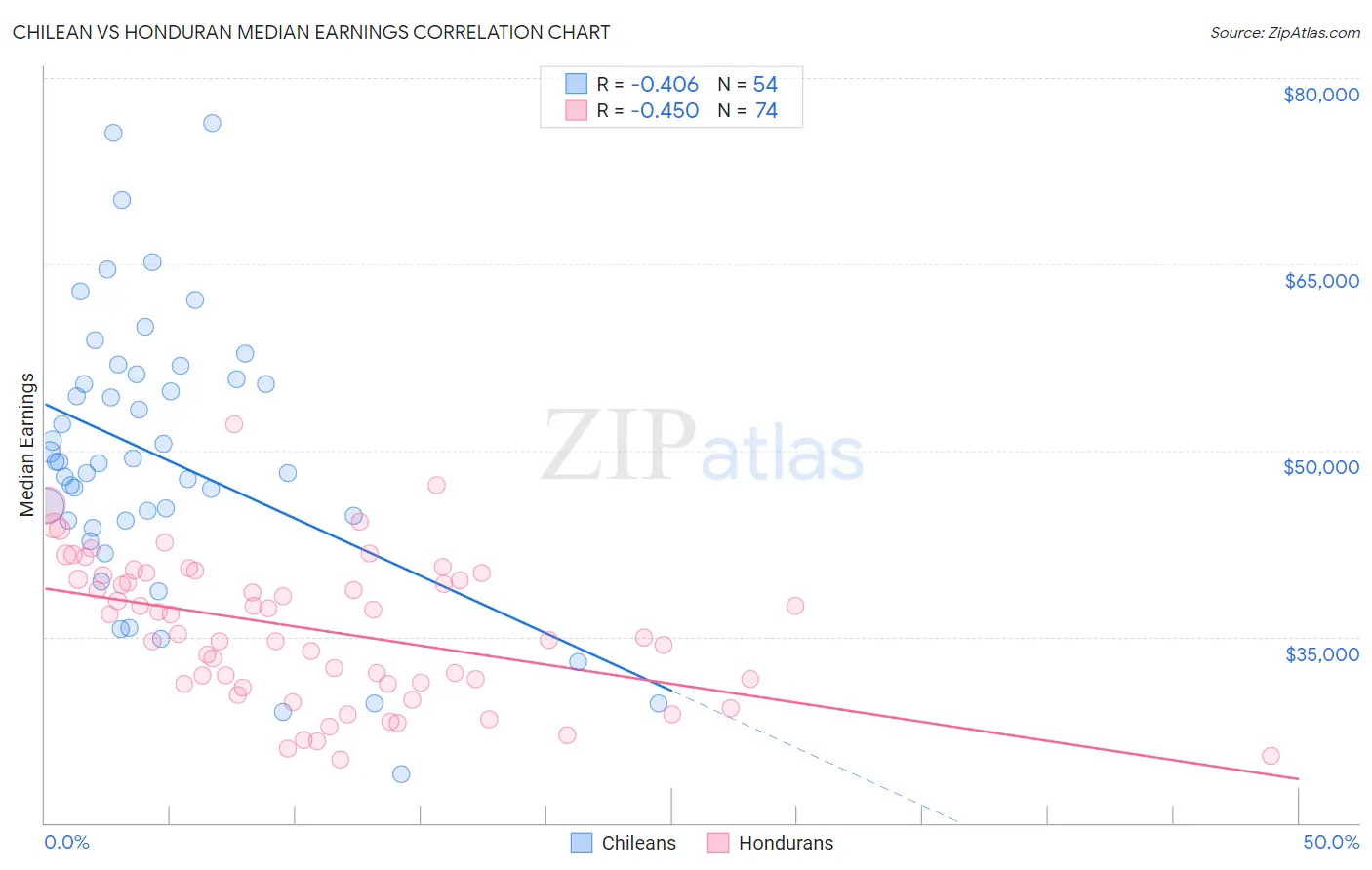 Chilean vs Honduran Median Earnings