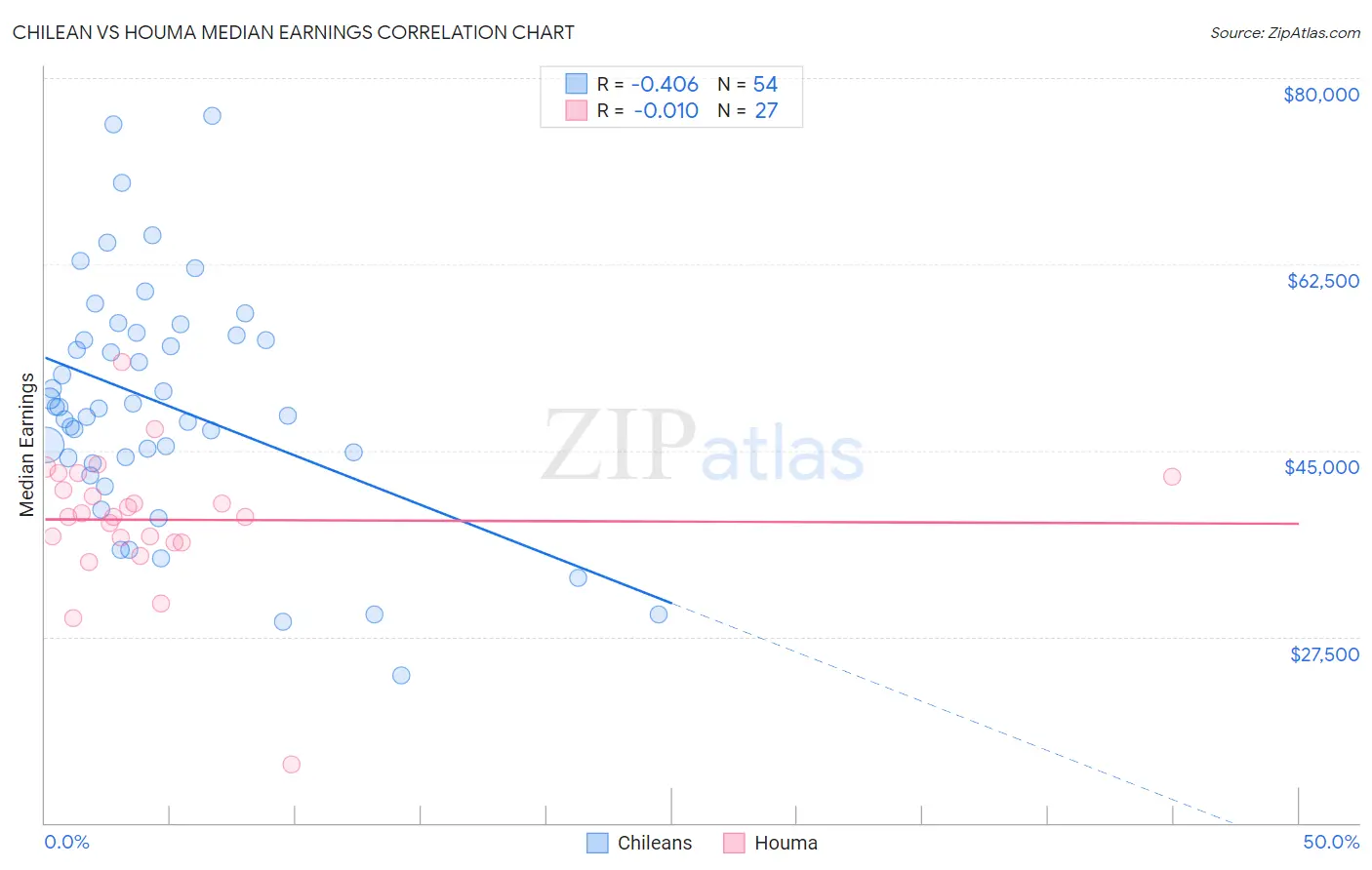 Chilean vs Houma Median Earnings
