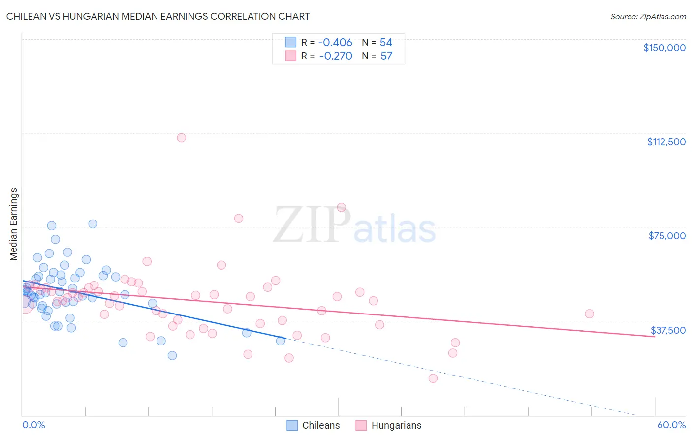 Chilean vs Hungarian Median Earnings
