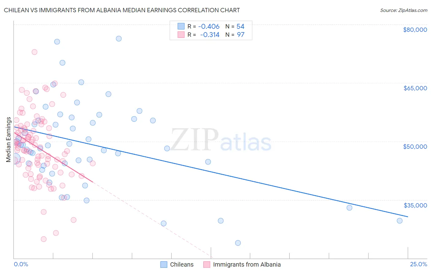 Chilean vs Immigrants from Albania Median Earnings