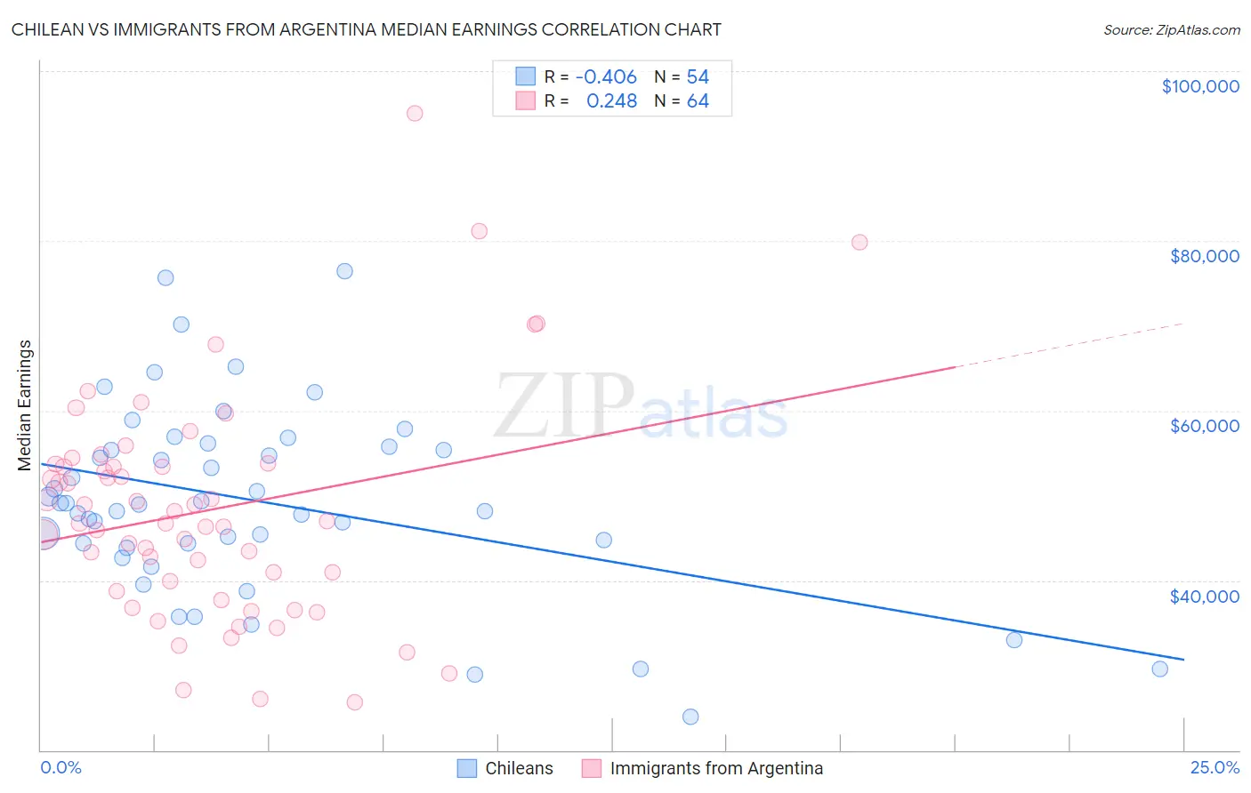 Chilean vs Immigrants from Argentina Median Earnings