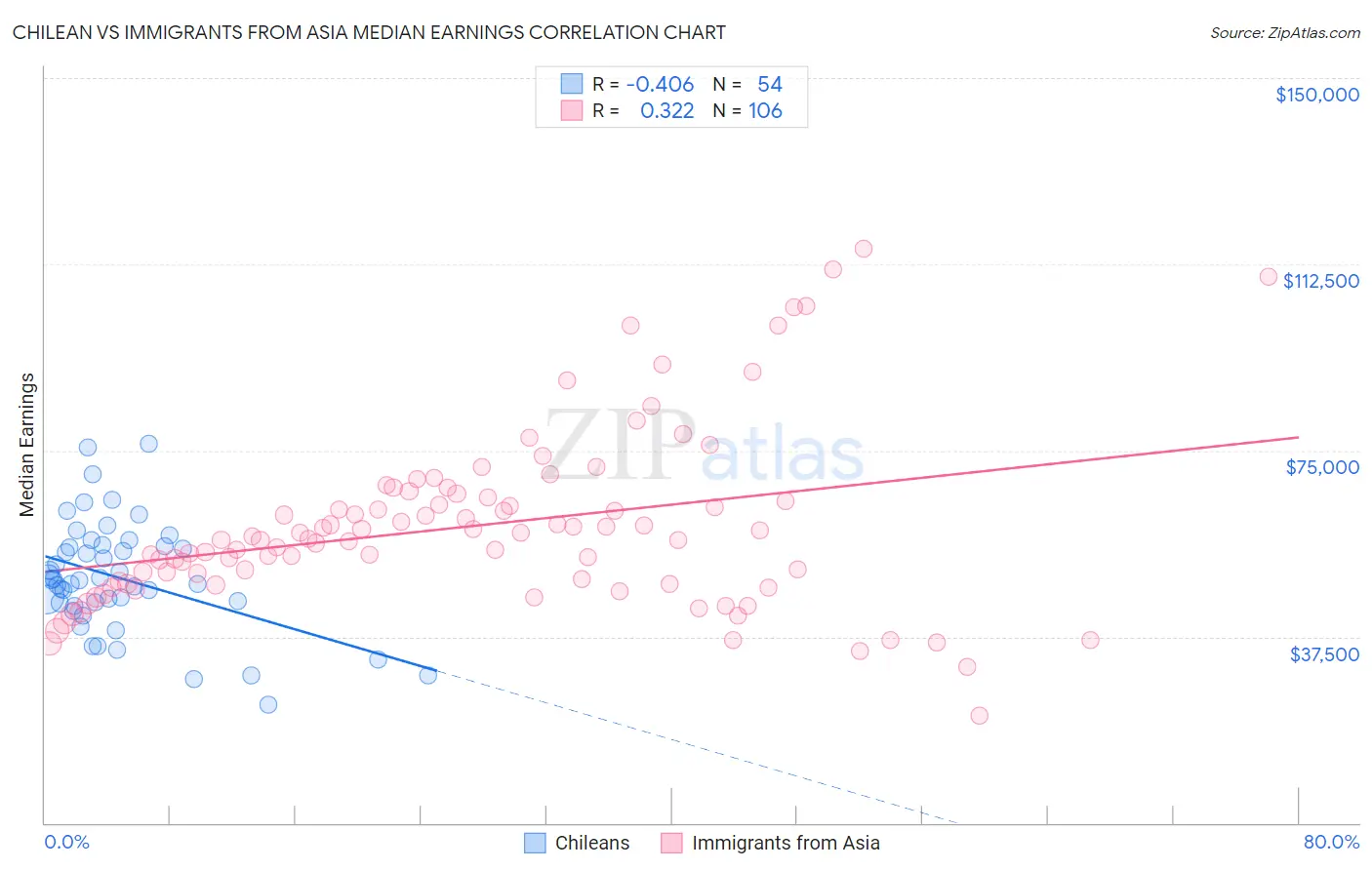 Chilean vs Immigrants from Asia Median Earnings