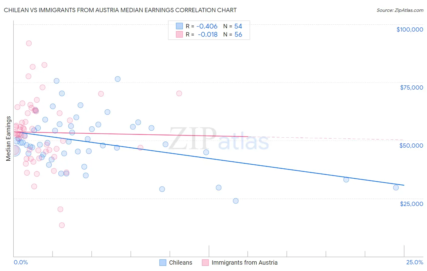 Chilean vs Immigrants from Austria Median Earnings