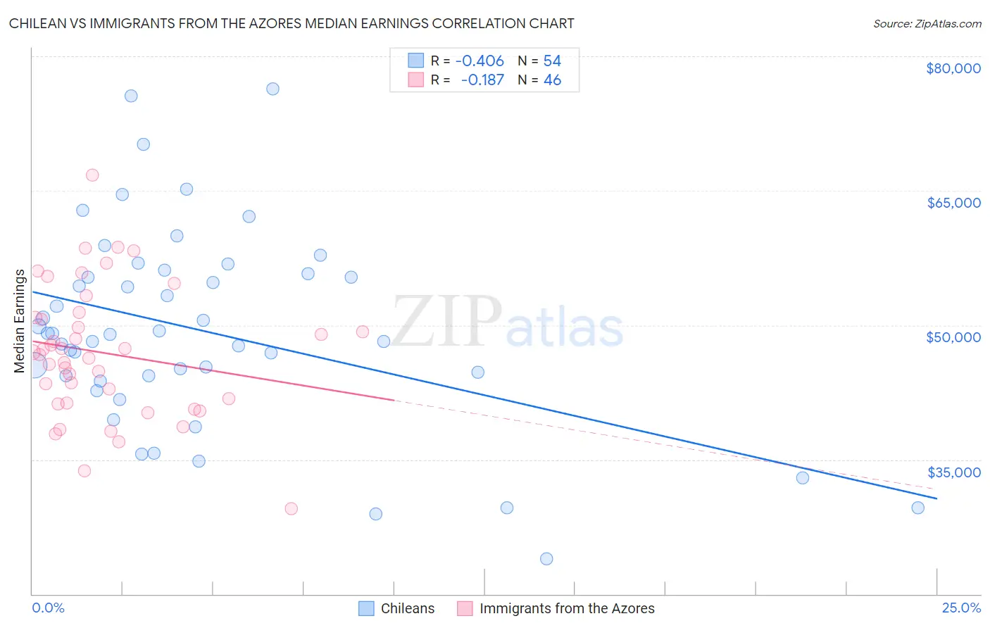 Chilean vs Immigrants from the Azores Median Earnings