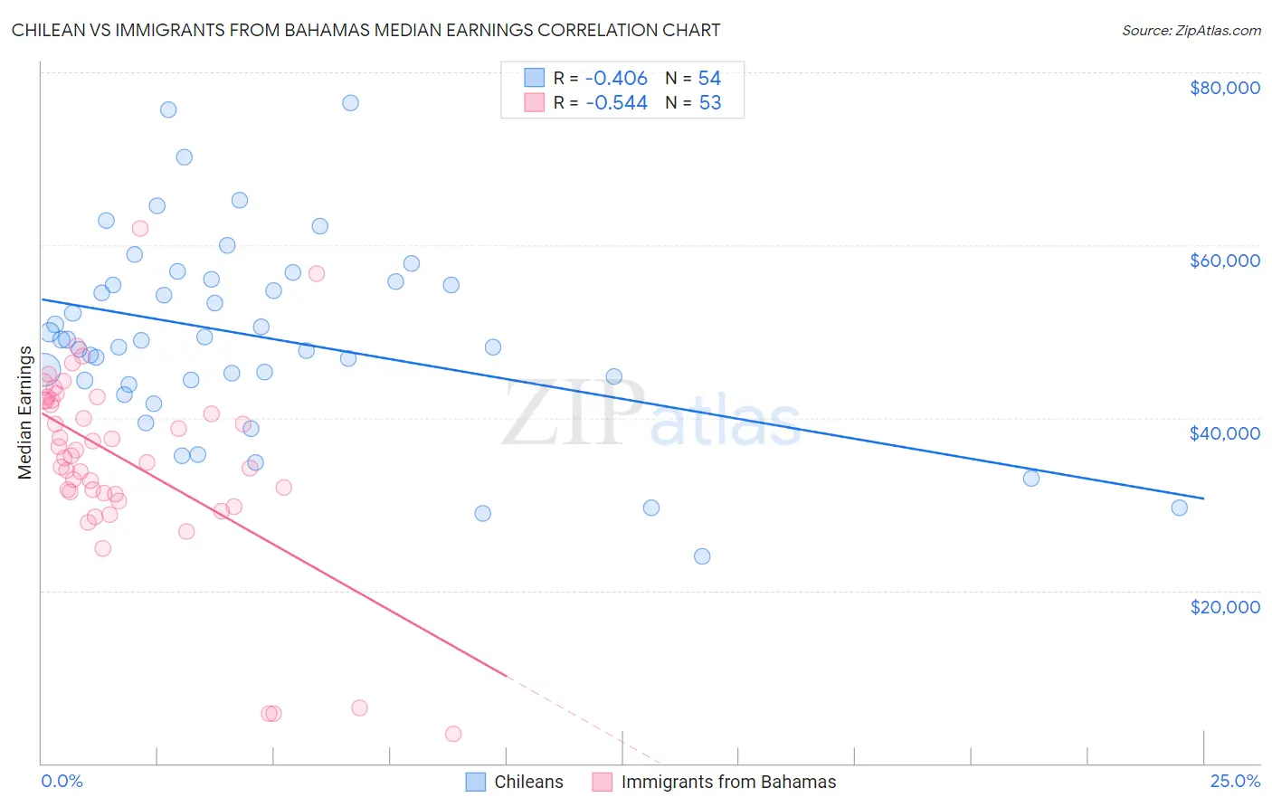 Chilean vs Immigrants from Bahamas Median Earnings