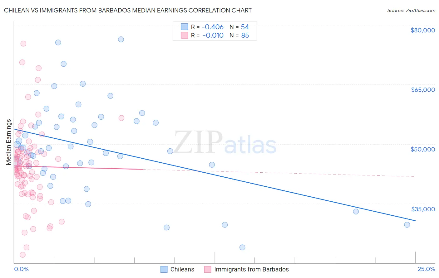 Chilean vs Immigrants from Barbados Median Earnings