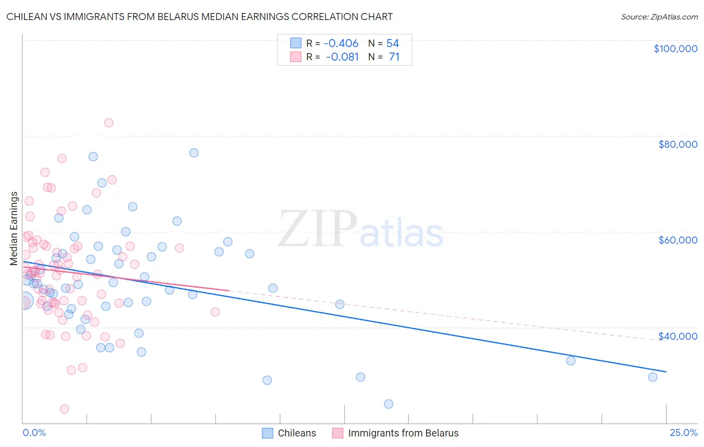 Chilean vs Immigrants from Belarus Median Earnings