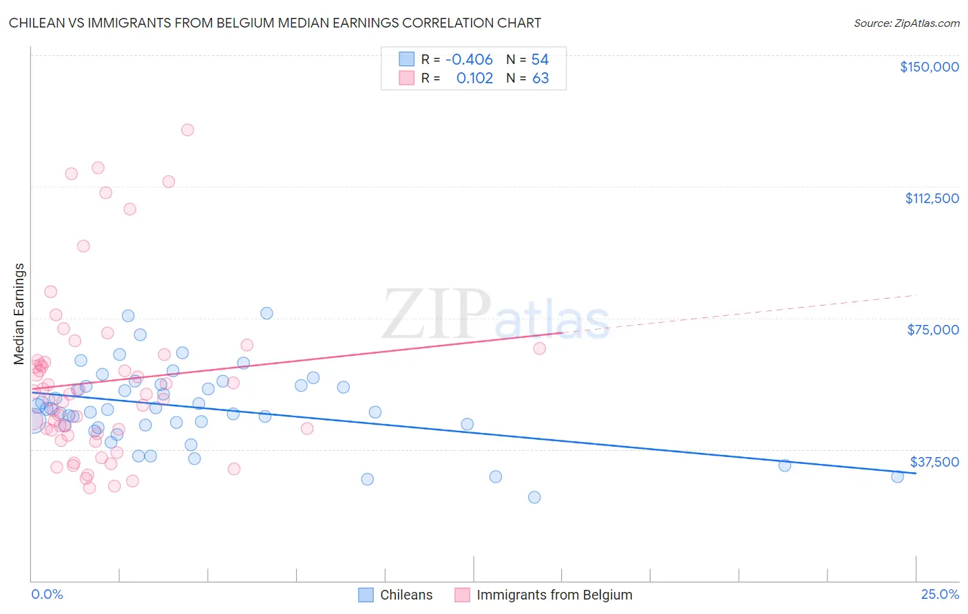 Chilean vs Immigrants from Belgium Median Earnings