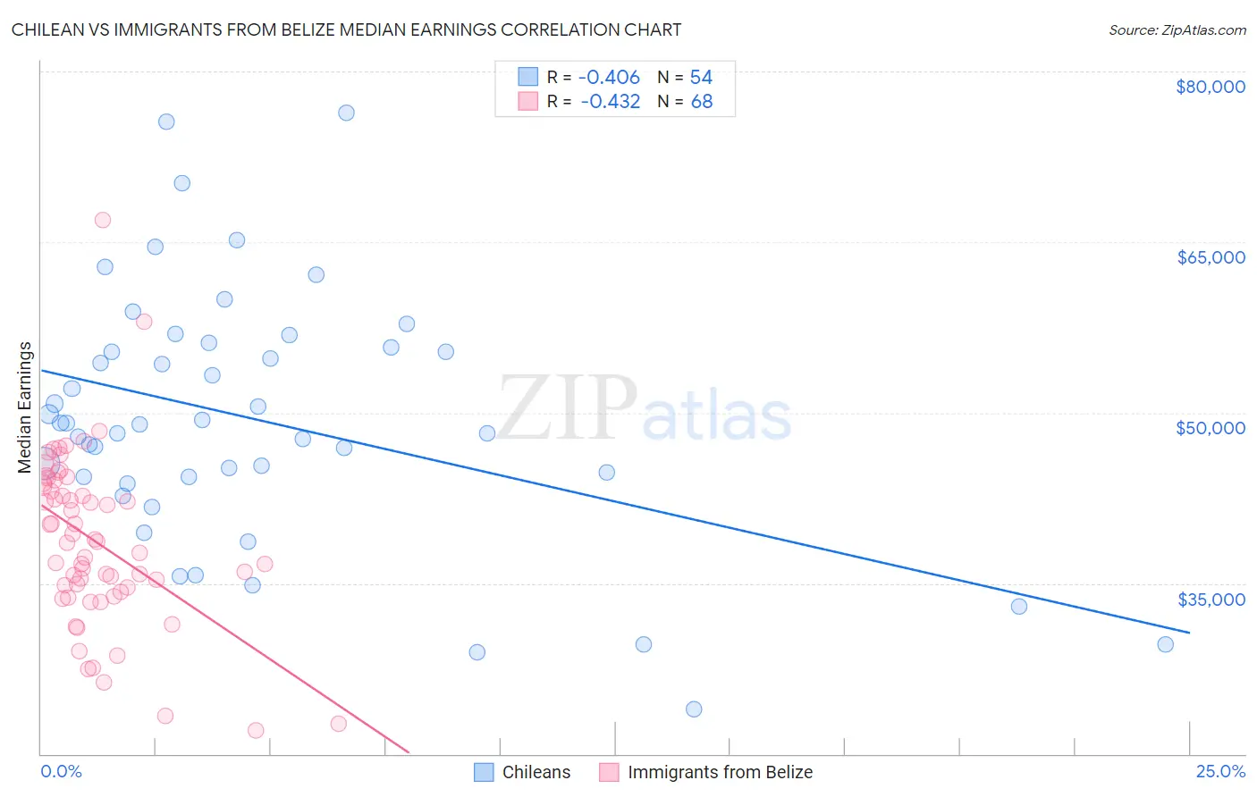 Chilean vs Immigrants from Belize Median Earnings