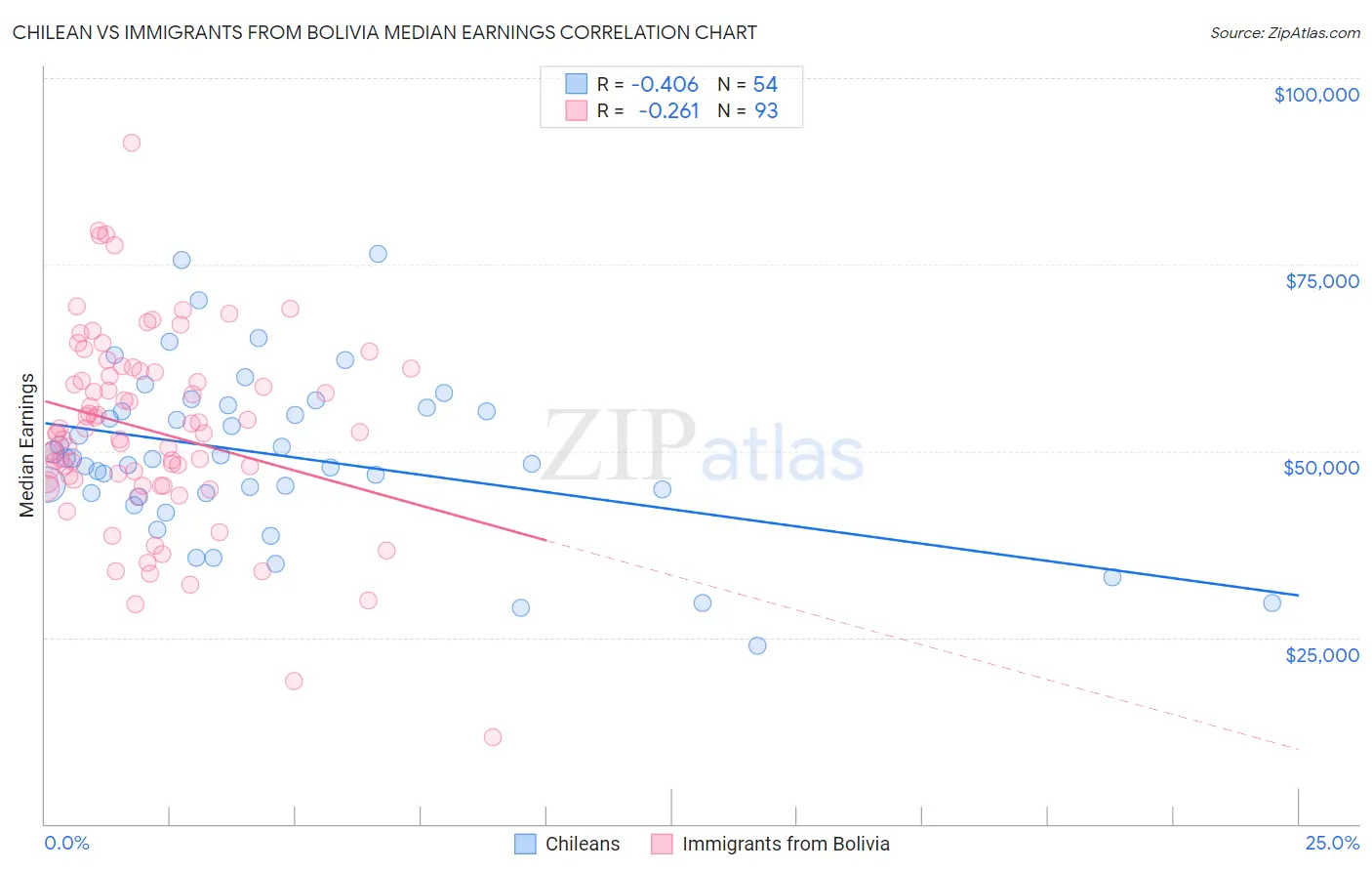 Chilean vs Immigrants from Bolivia Median Earnings