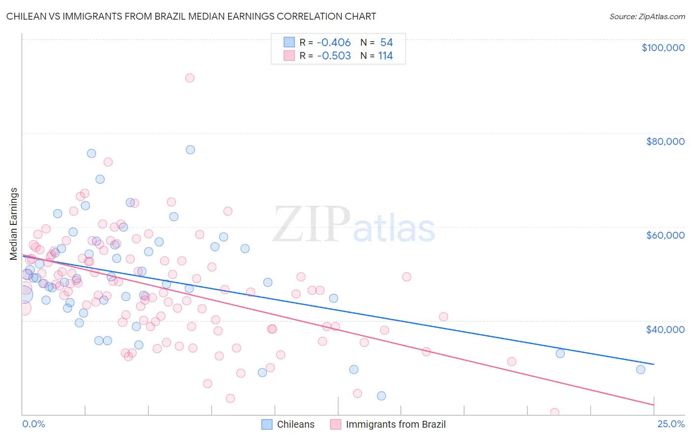 Chilean vs Immigrants from Brazil Median Earnings