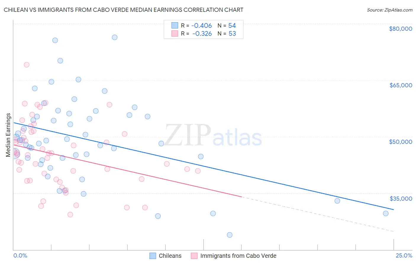 Chilean vs Immigrants from Cabo Verde Median Earnings