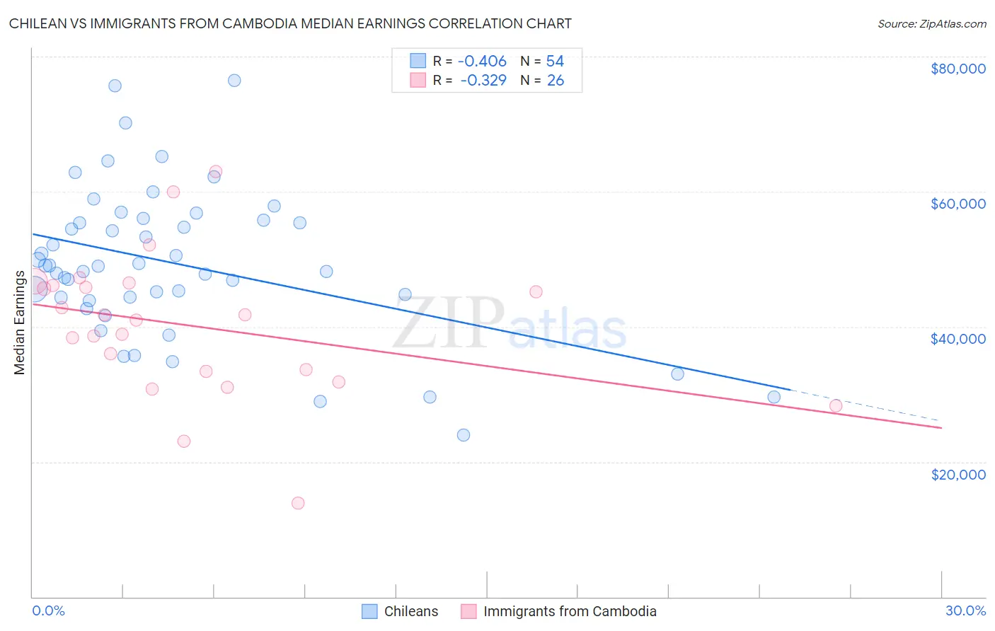 Chilean vs Immigrants from Cambodia Median Earnings