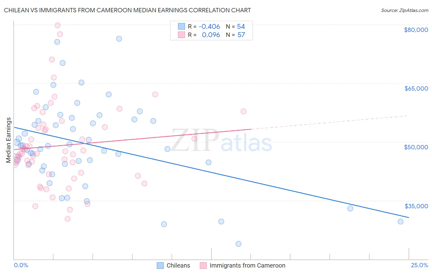 Chilean vs Immigrants from Cameroon Median Earnings