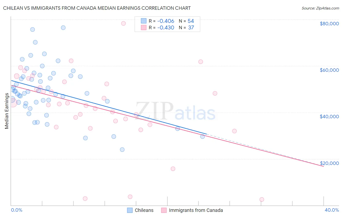 Chilean vs Immigrants from Canada Median Earnings