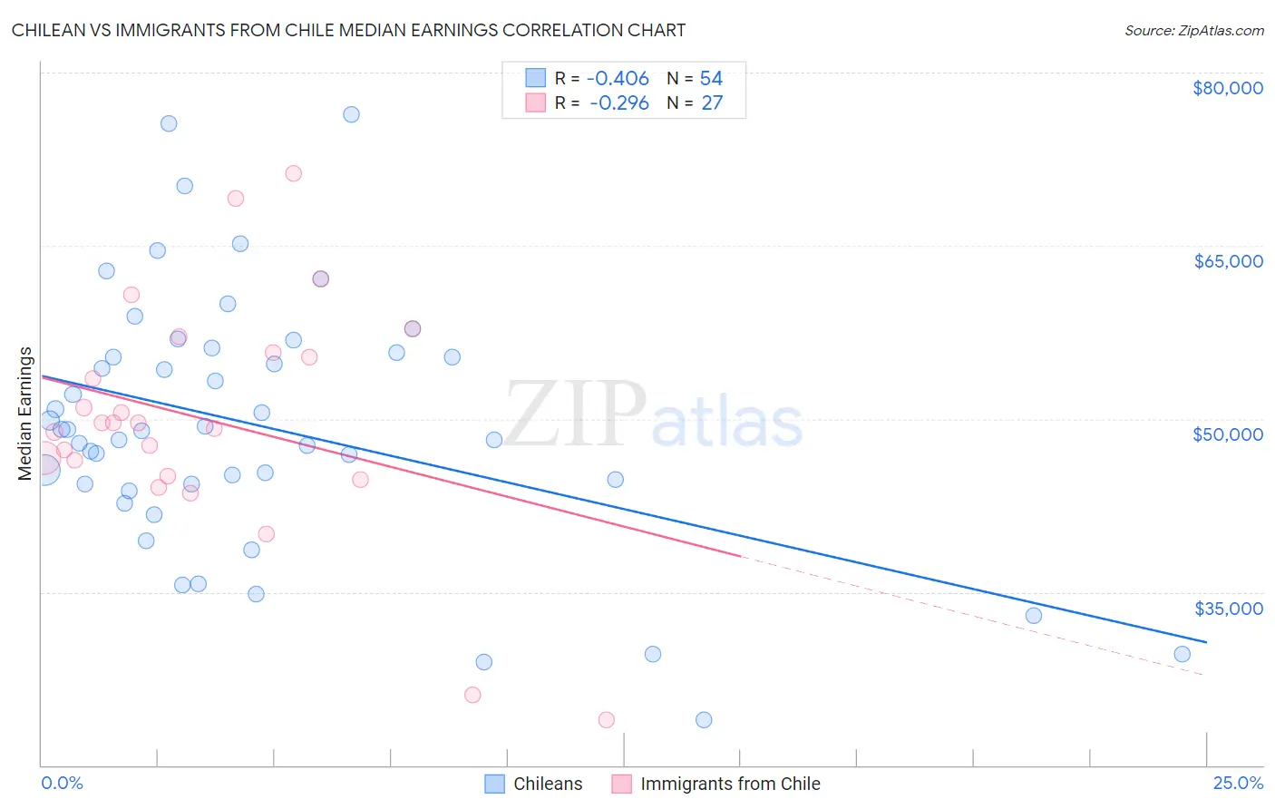 Chilean vs Immigrants from Chile Median Earnings