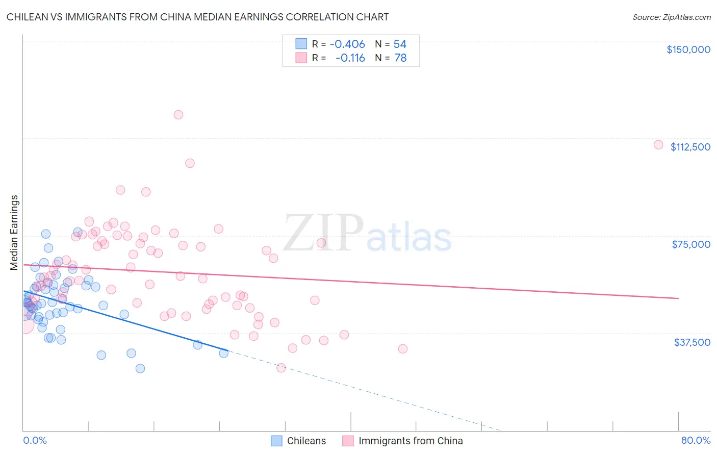 Chilean vs Immigrants from China Median Earnings
