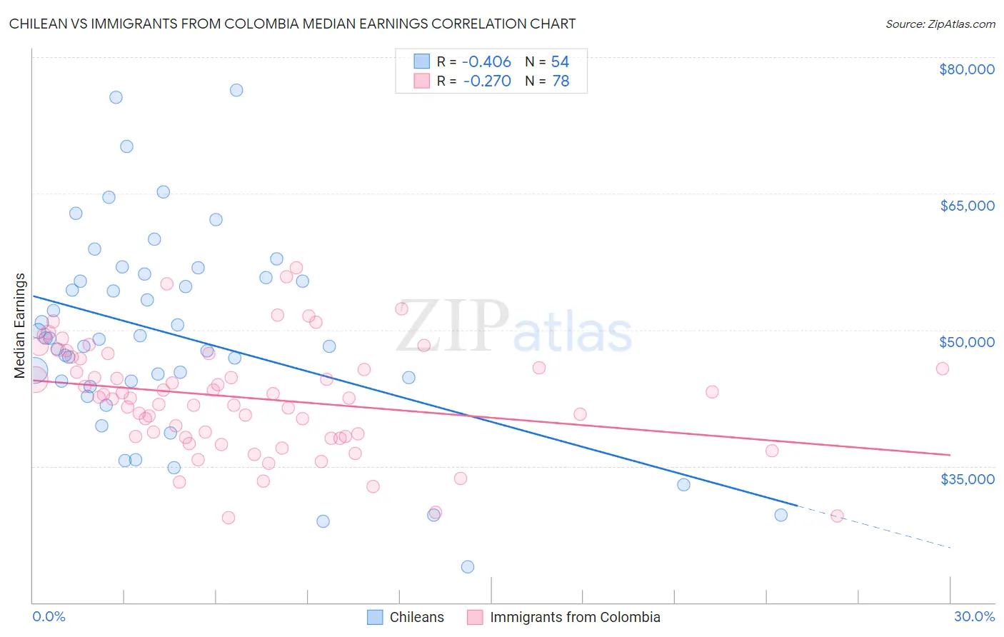 Chilean vs Immigrants from Colombia Median Earnings
