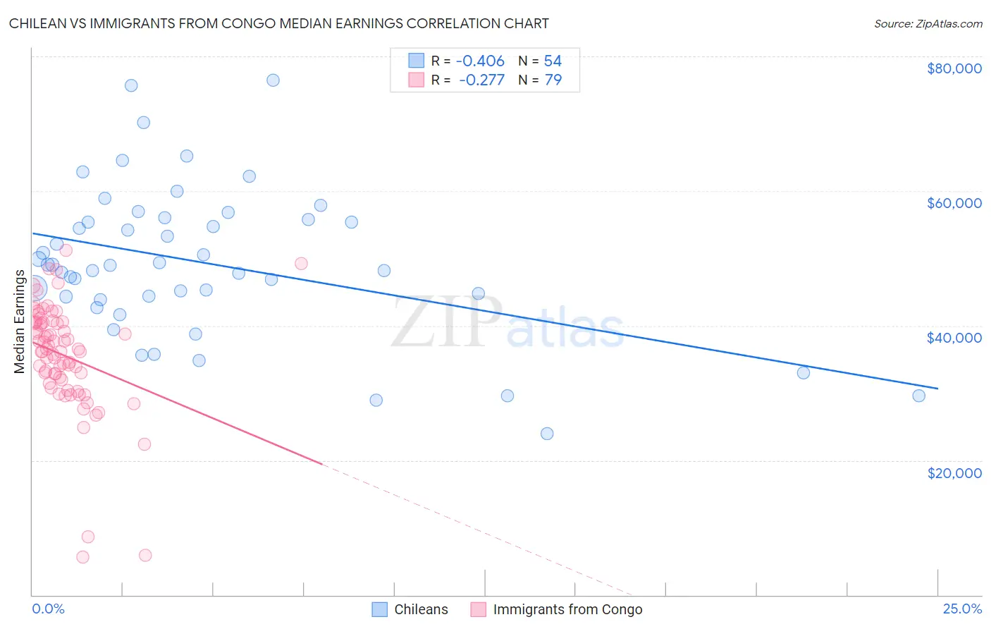 Chilean vs Immigrants from Congo Median Earnings