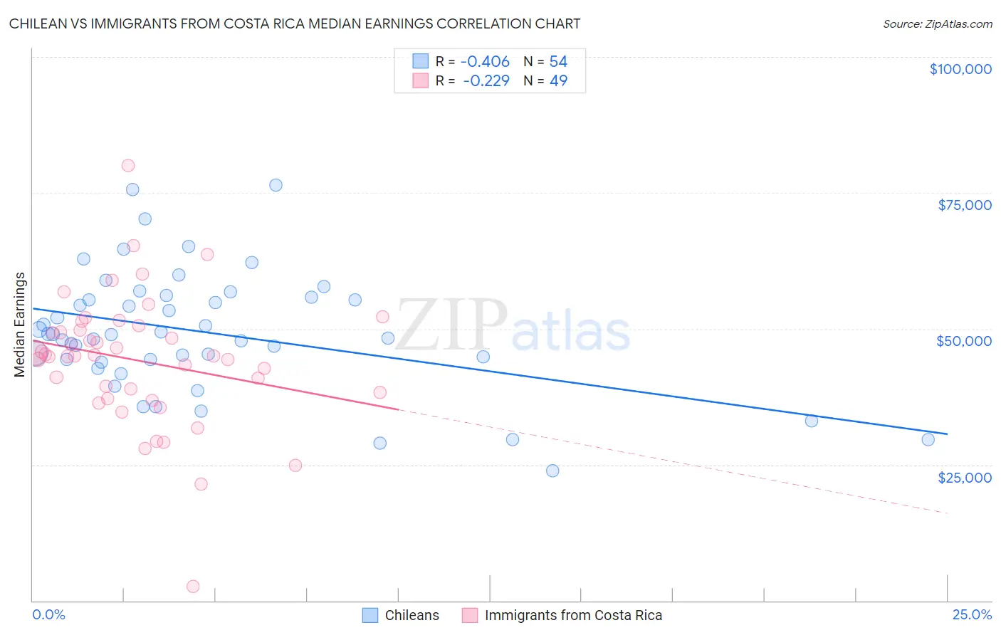 Chilean vs Immigrants from Costa Rica Median Earnings