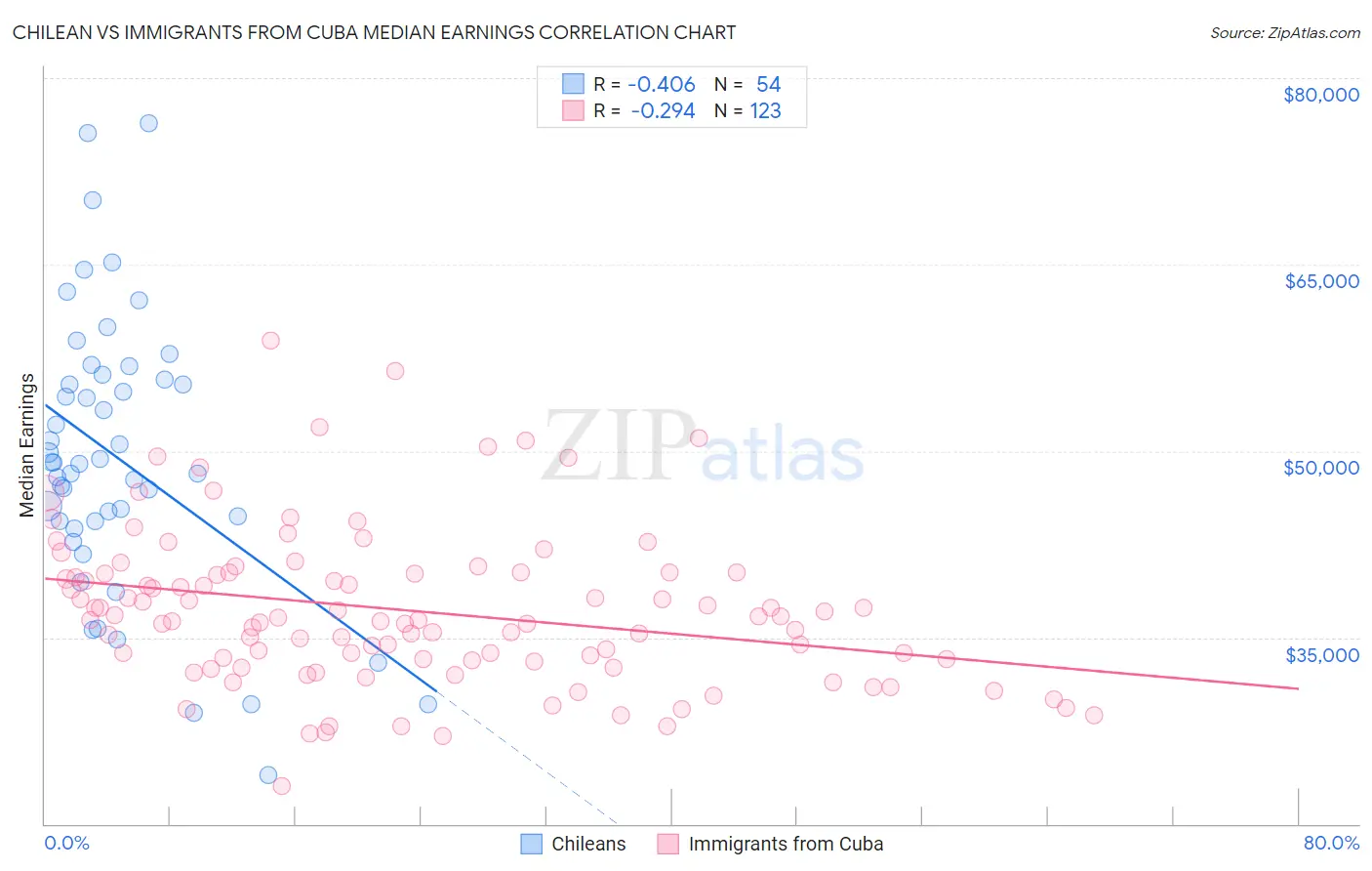 Chilean vs Immigrants from Cuba Median Earnings