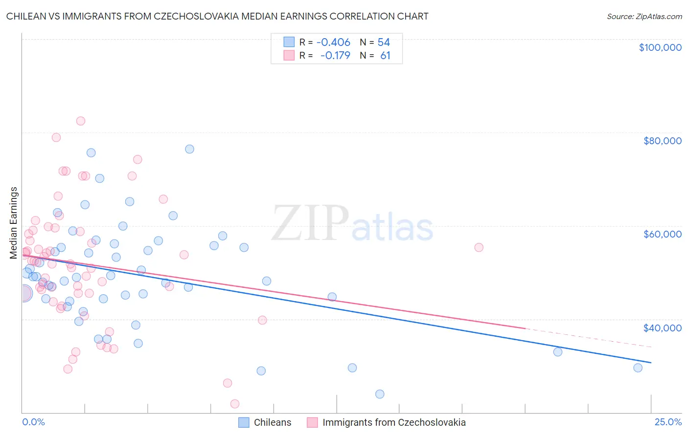 Chilean vs Immigrants from Czechoslovakia Median Earnings