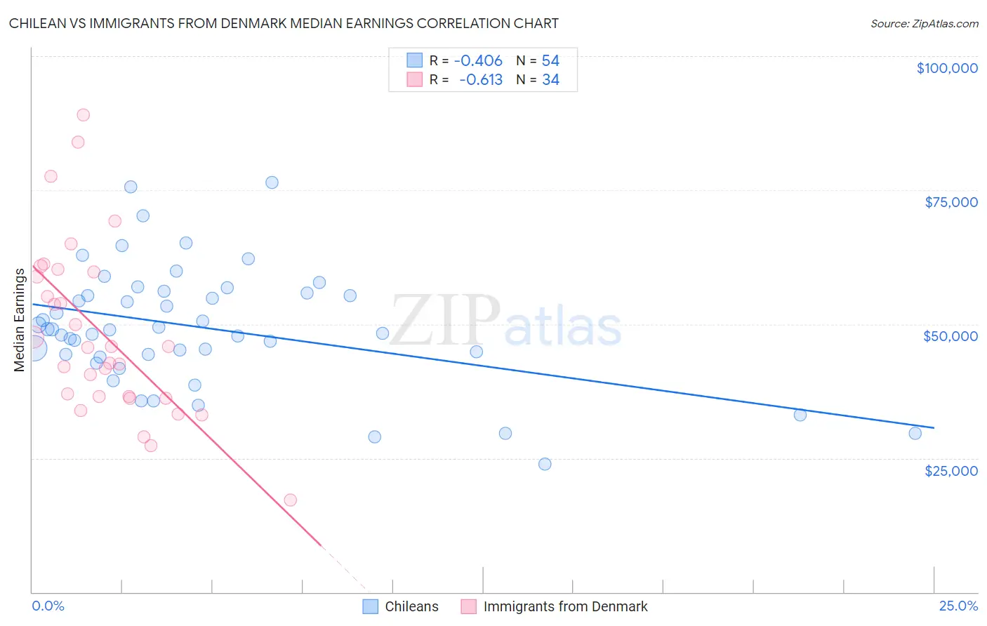 Chilean vs Immigrants from Denmark Median Earnings