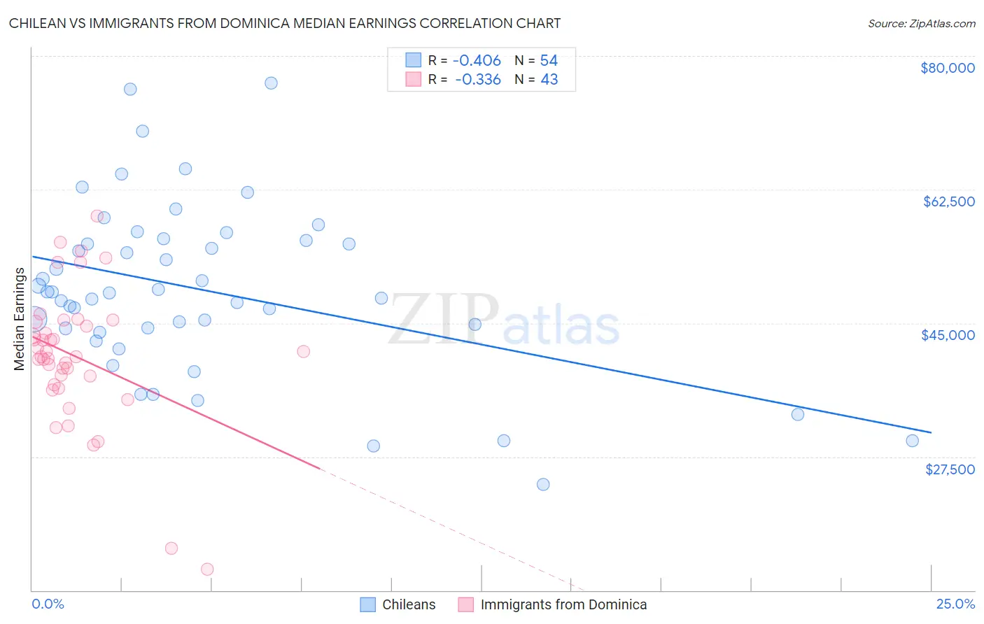 Chilean vs Immigrants from Dominica Median Earnings