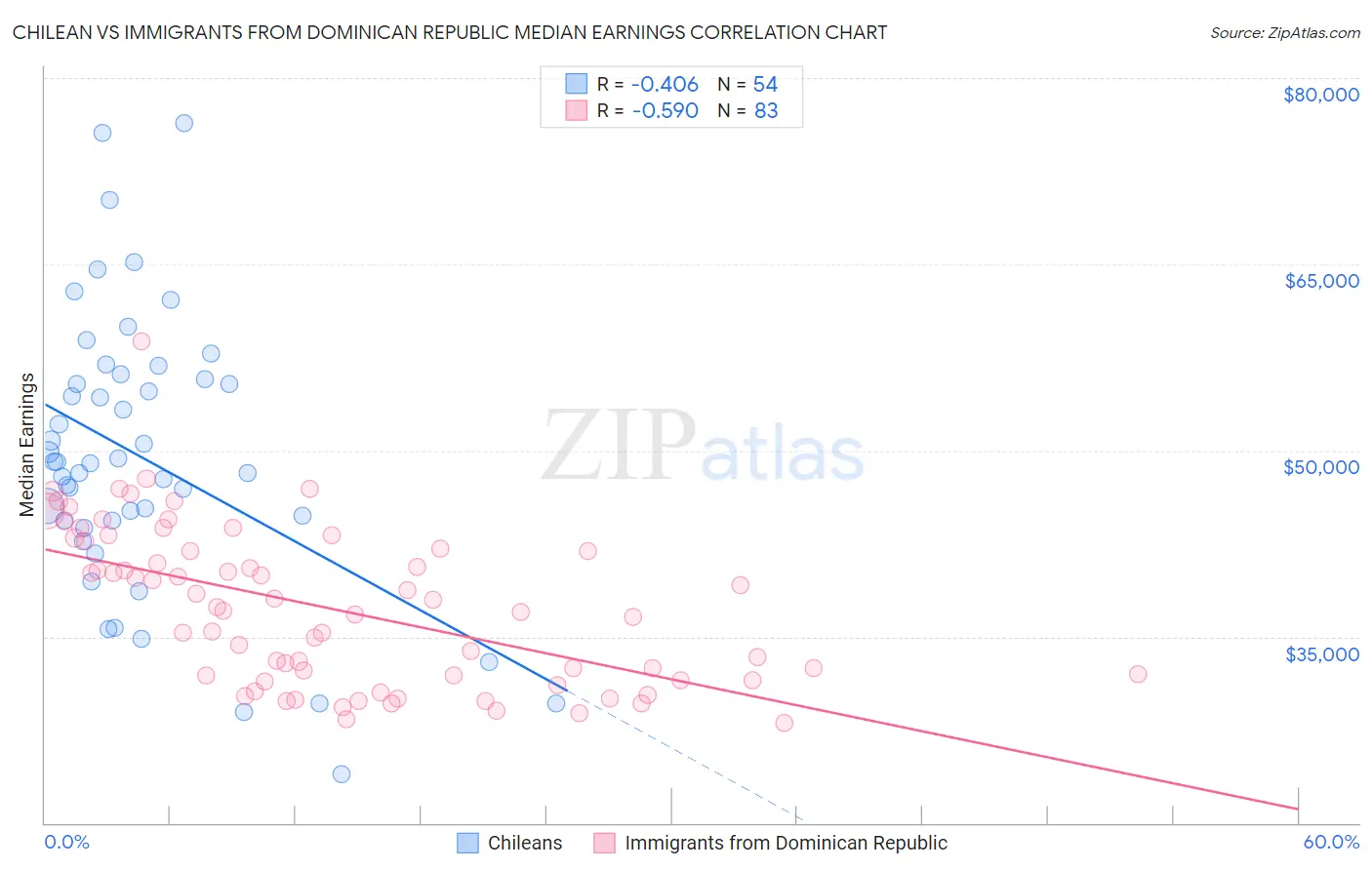 Chilean vs Immigrants from Dominican Republic Median Earnings
