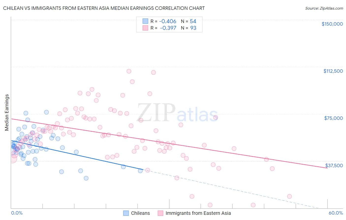 Chilean vs Immigrants from Eastern Asia Median Earnings