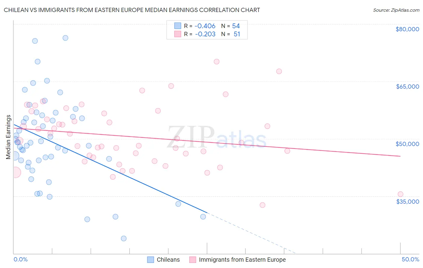 Chilean vs Immigrants from Eastern Europe Median Earnings