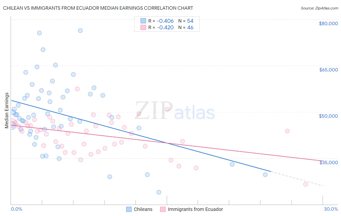 Chilean vs Immigrants from Ecuador Median Earnings