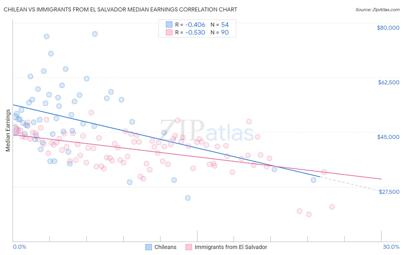 Chilean vs Immigrants from El Salvador Median Earnings