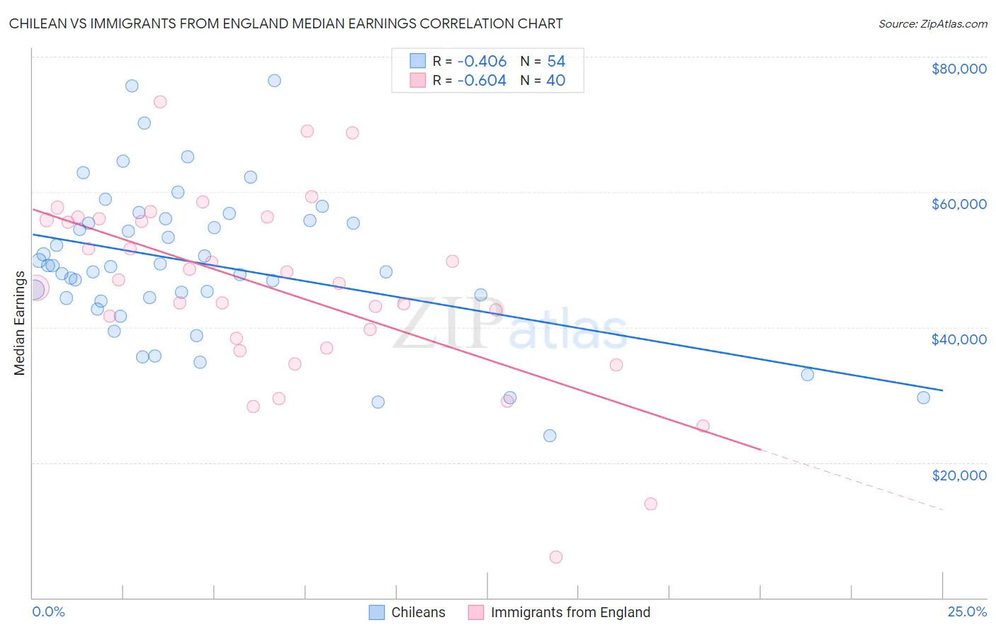 Chilean vs Immigrants from England Median Earnings