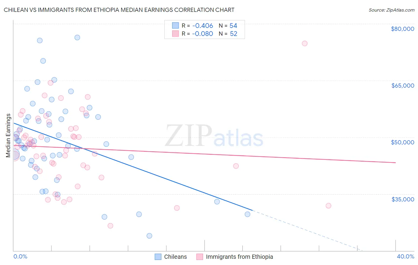 Chilean vs Immigrants from Ethiopia Median Earnings