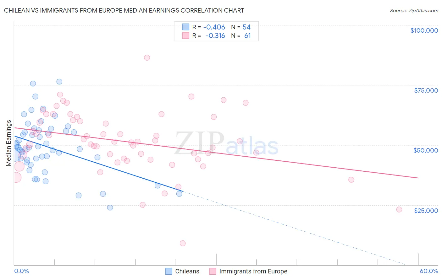 Chilean vs Immigrants from Europe Median Earnings