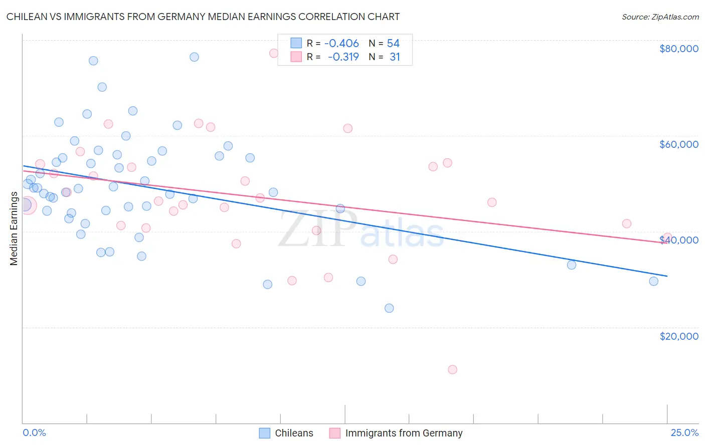 Chilean vs Immigrants from Germany Median Earnings