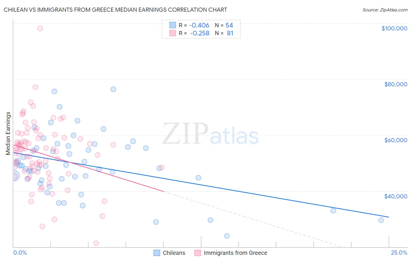 Chilean vs Immigrants from Greece Median Earnings