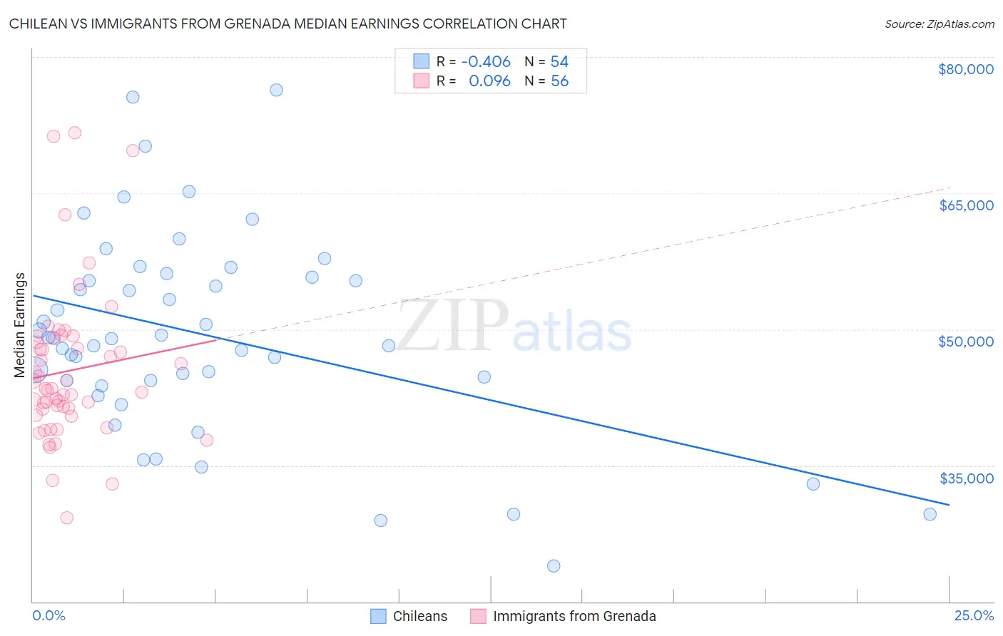 Chilean vs Immigrants from Grenada Median Earnings