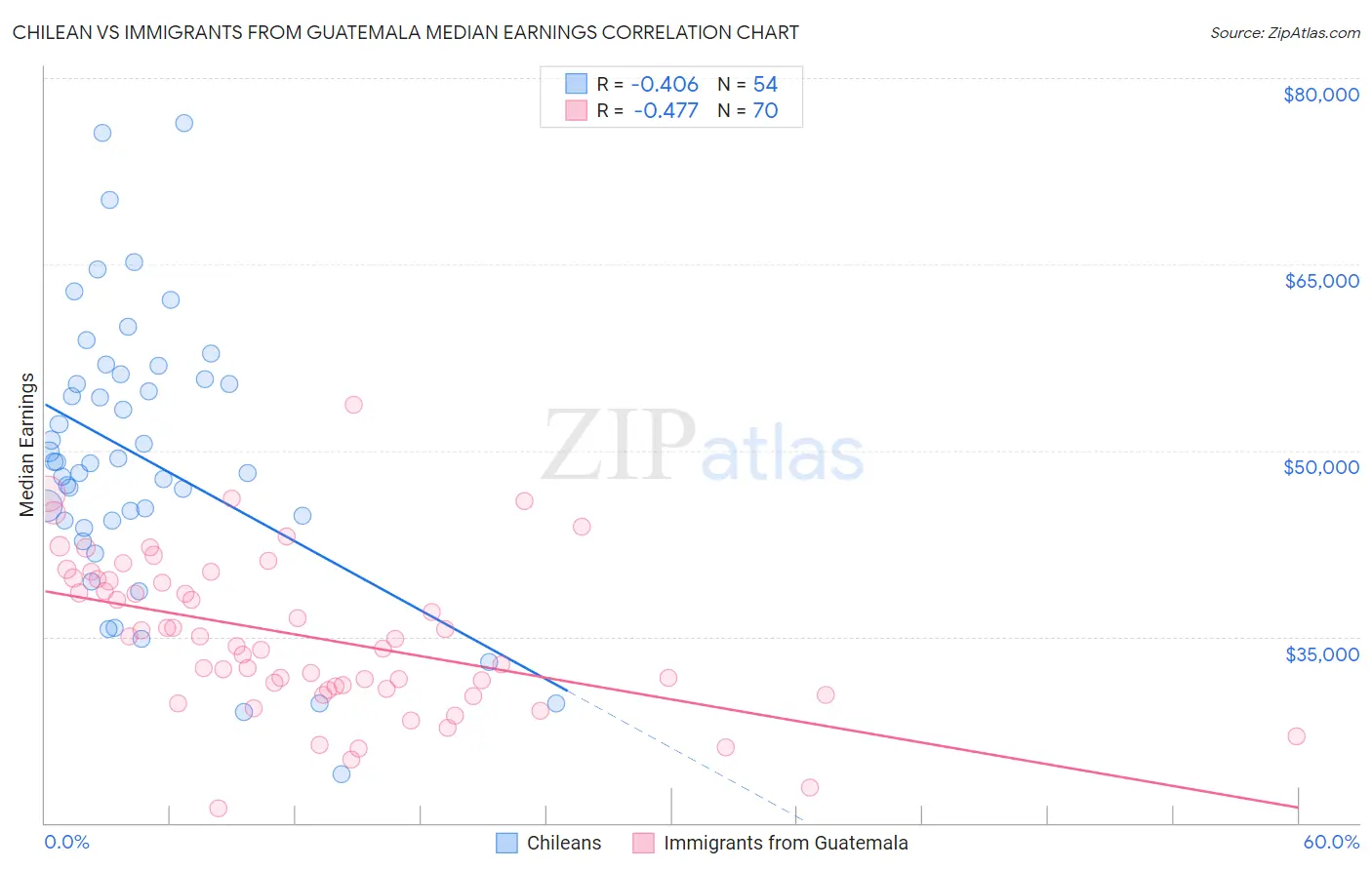 Chilean vs Immigrants from Guatemala Median Earnings