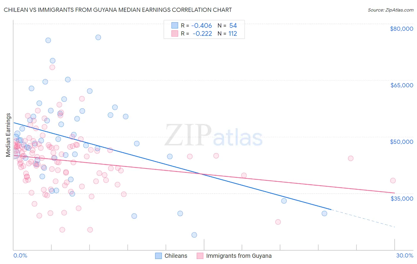 Chilean vs Immigrants from Guyana Median Earnings