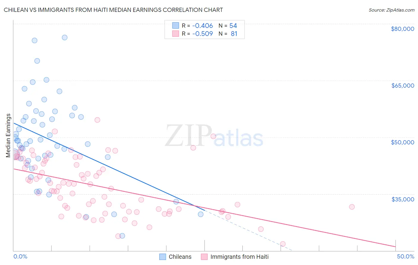 Chilean vs Immigrants from Haiti Median Earnings