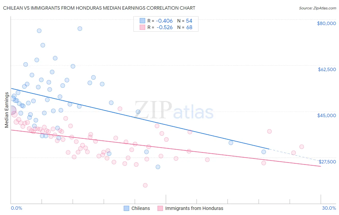 Chilean vs Immigrants from Honduras Median Earnings
