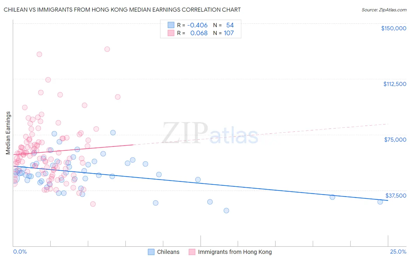 Chilean vs Immigrants from Hong Kong Median Earnings